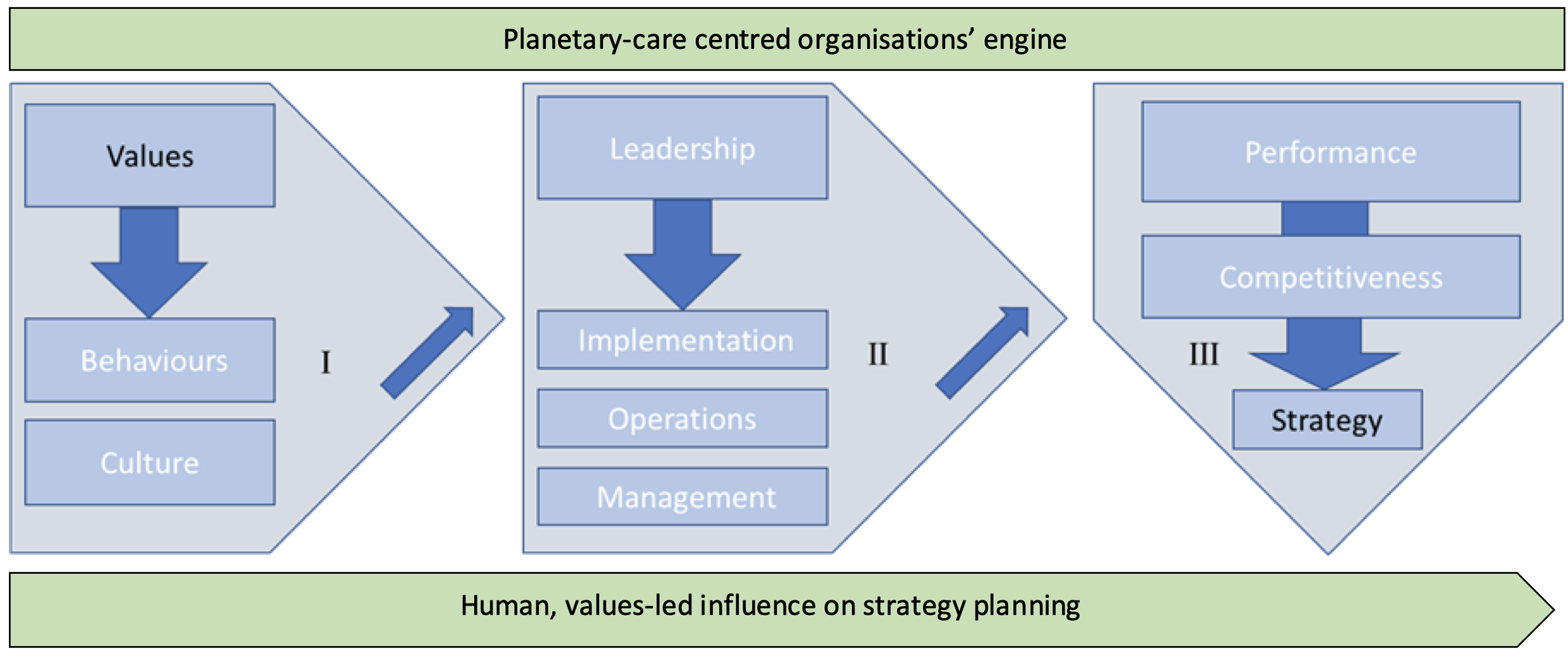 Savrij Droste, W. (2017) How a values-led management approach influences an organisation’s strategy. Unpublished Mst dissertation. University of Cambridge. 